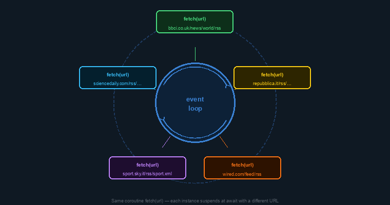 The event loop running five concurrent fetch(url) coroutines — BBC News, Repubblica, Wired, Sky Sport, Science Daily