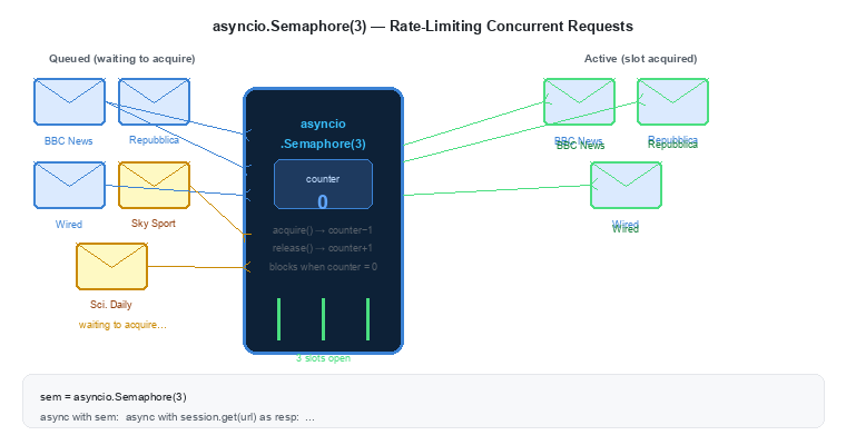 asyncio.Semaphore(3) — rate-limiting concurrent requests to BBC News, Repubblica, Wired, Sky Sport, Science Daily