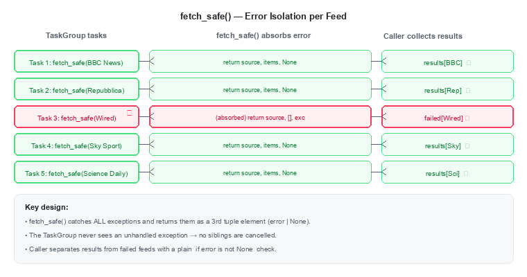 fetch_safe() isolates each feed failure — only the failing feed goes to the failed dict, siblings continue