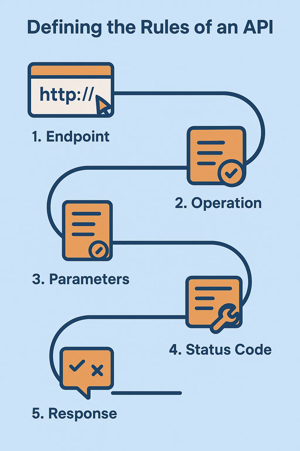 Defining the Rules of an API