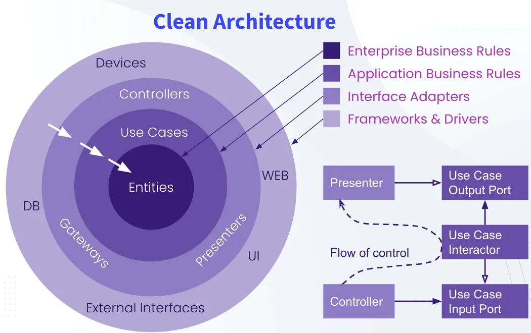 Clean Architecture Main Concepts