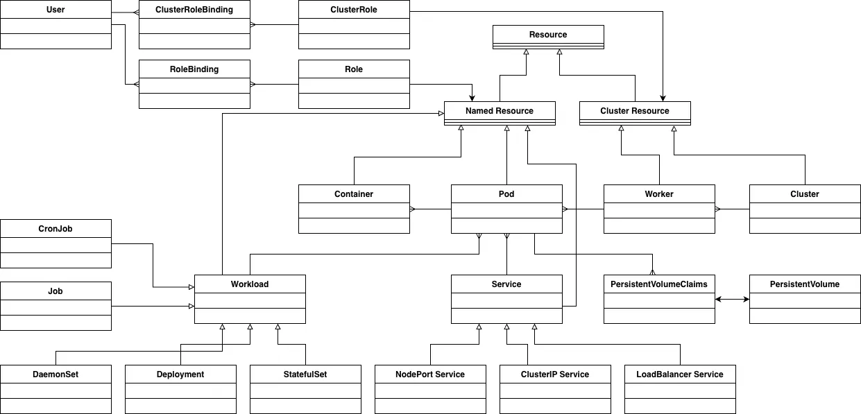 Kubernetes Entities with their Relationships