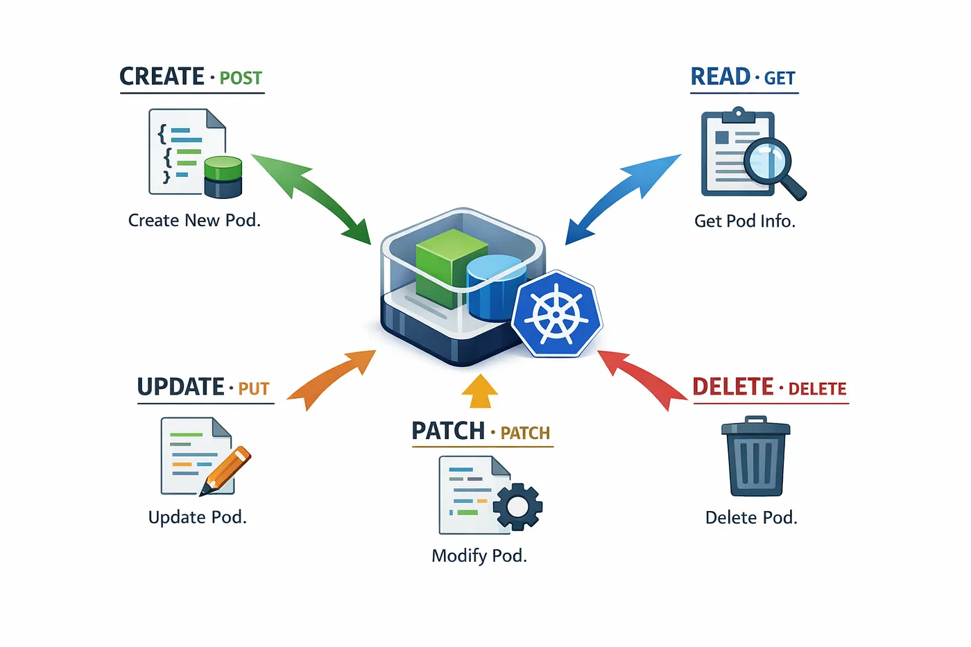 Managing Pod via API