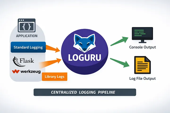 Logging in a Flask Application with Loguru