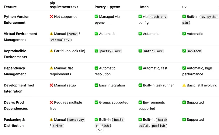 Summary table of Pros and Cons for Python package manager tools